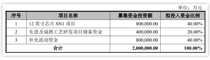 首日暴漲245%，中芯國際登陸創業板開啟振“芯”征程(圖8)