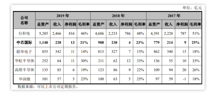 首日暴漲245%，中芯國際登陸創業板開啟振“芯”征程(圖6)