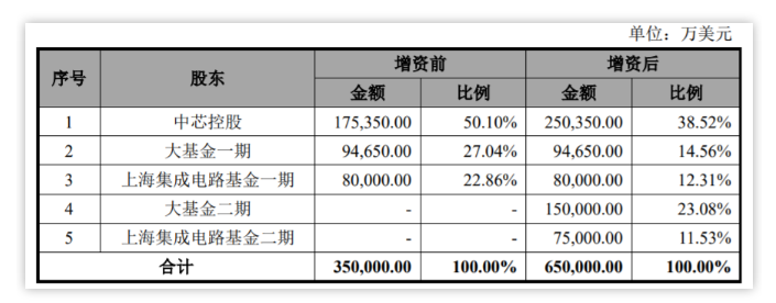 首日暴漲245%，中芯國際登陸創業板開啟振“芯”征程(圖10)