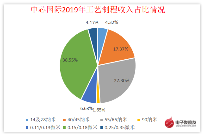 首日暴漲245%，中芯國際登陸創業板開啟振“芯”征程(圖4)