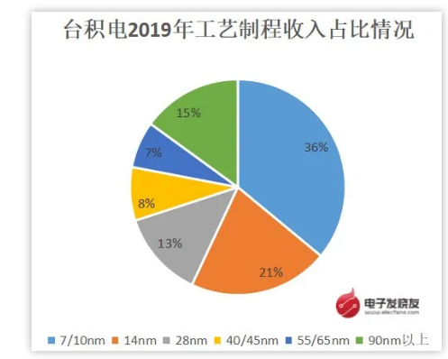 首日暴漲245%，中芯國際登陸創業板開啟振“芯”征程(圖5)