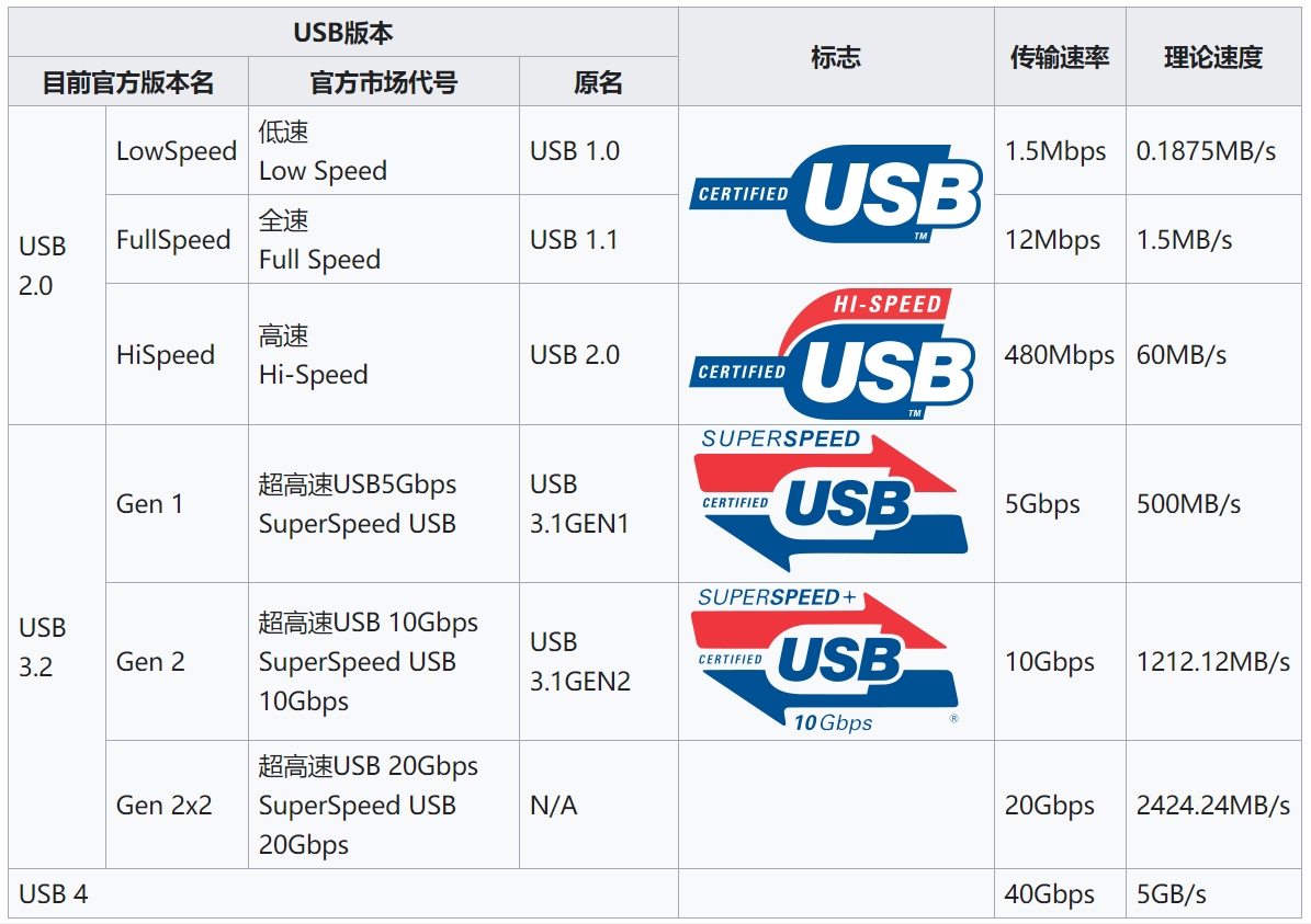 乘風破浪的USB Type-C，年底將迎來USB4版本(圖1)